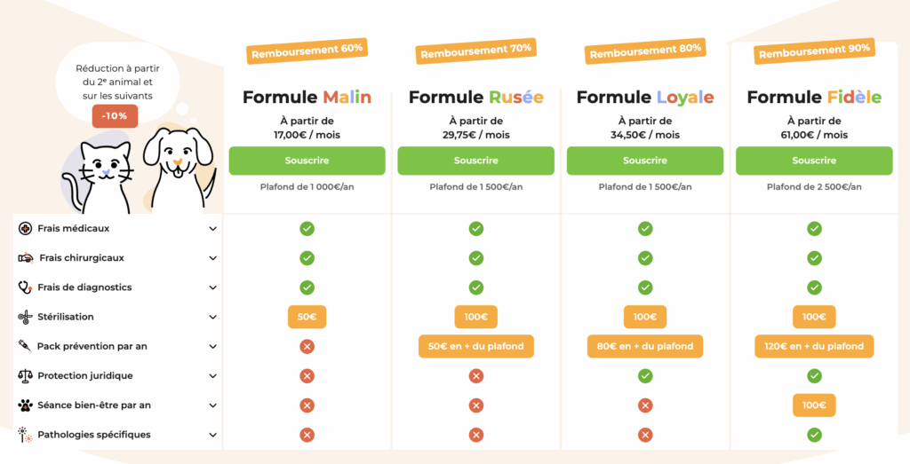Différentes formules Fidel'Ami Santé